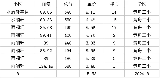 蒋村8月成交明细