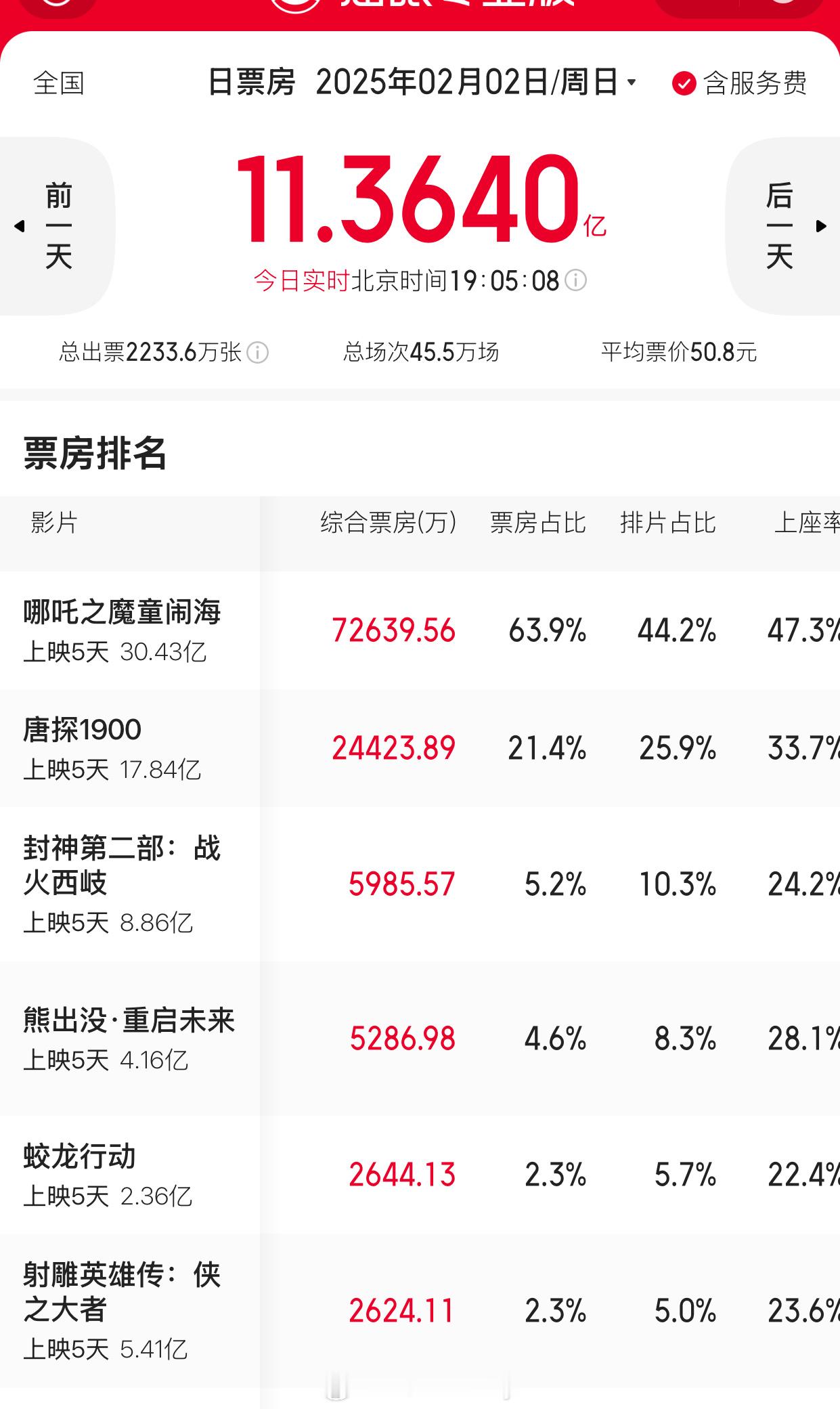 哪吒2今天单日票房七亿达成，恐怖的是才7点…8亿也是探囊取物啊😱 