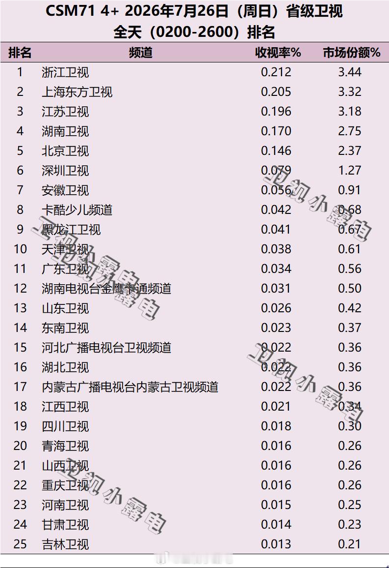 2026年7月24日-7月26日 csm71 省级卫视全天收视率排名 