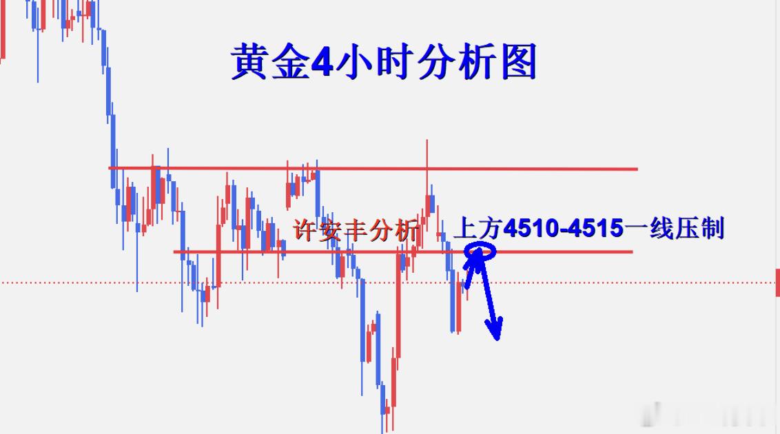 黄金黄金财经现货黄金外汇黄金v+粉丝订阅 黄金今天短期保持承压做空，上方4510