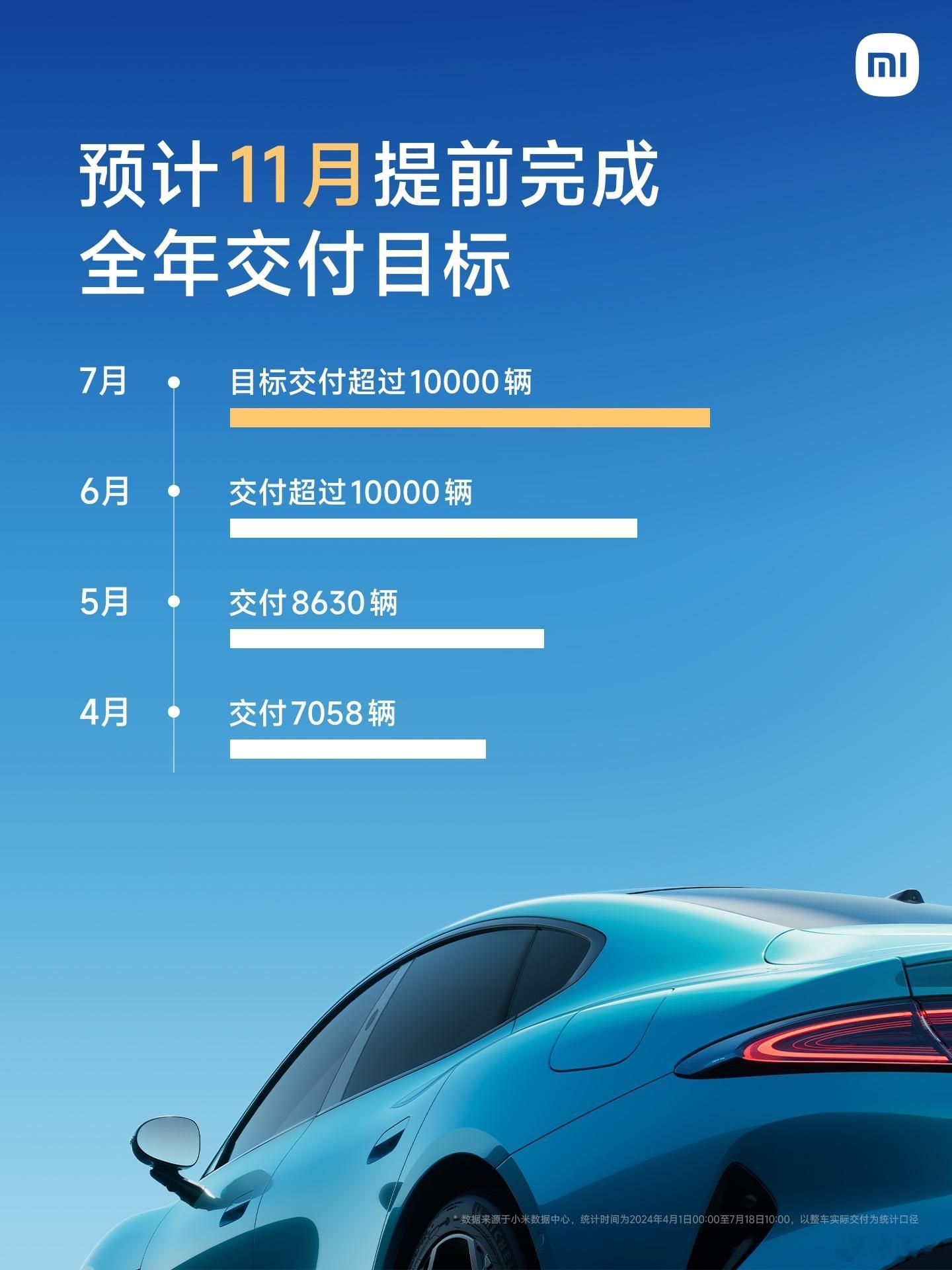 #小米发布会#带来了#小米汽车# 的好消息[哈哈]#小米SU7# 产能提升、交付