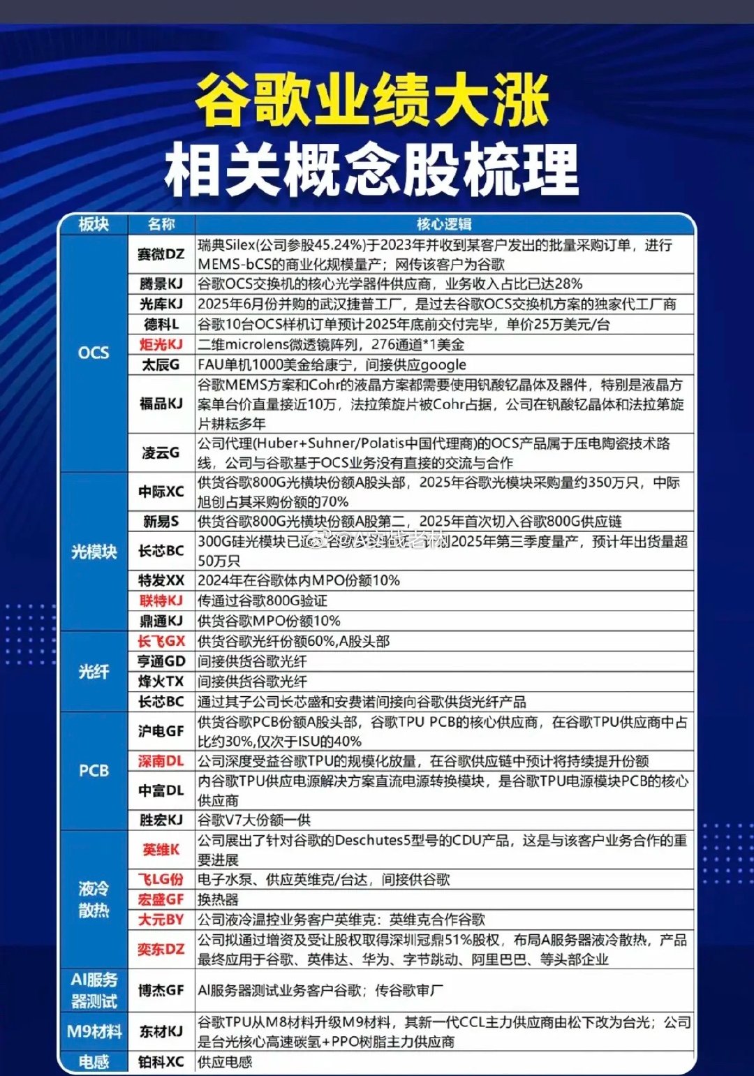 谷歌业绩暴涨，股价大涨近10%！相关核心龙头关联股受益！周五晚间，美股谷歌因为业