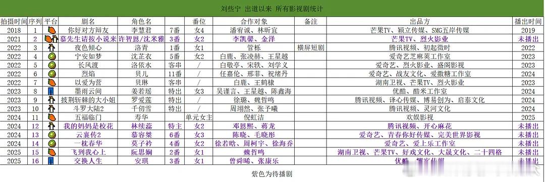 刘些宁的影视资源咋样？总有人说她没水花女二脸 但是她迄今为止戏份较多的角色 除去