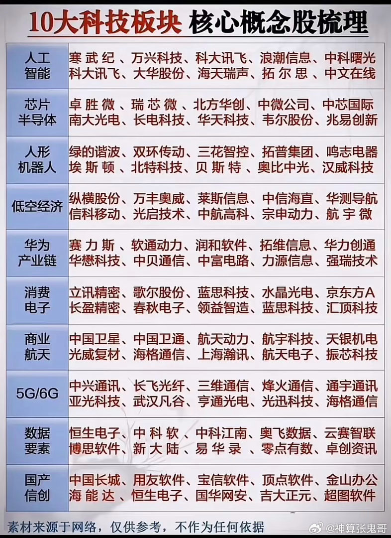 科技行情多点开花！这10大核心赛道，哪一条会走出主线？🌹🌹🌹最近科技板块轮