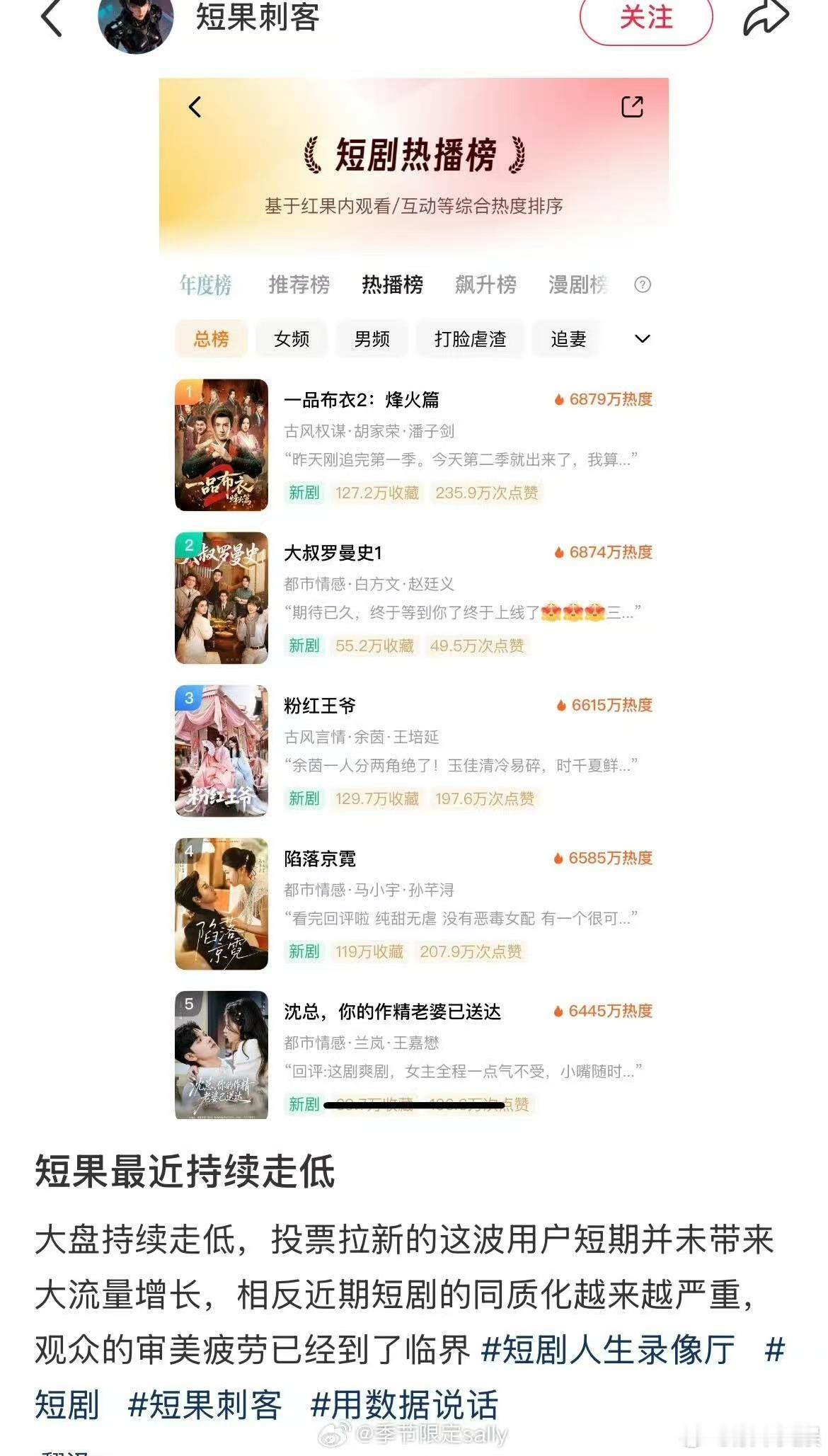 短剧大盘持续走低红果大盘持续走低短剧大盘持续走低，啊，