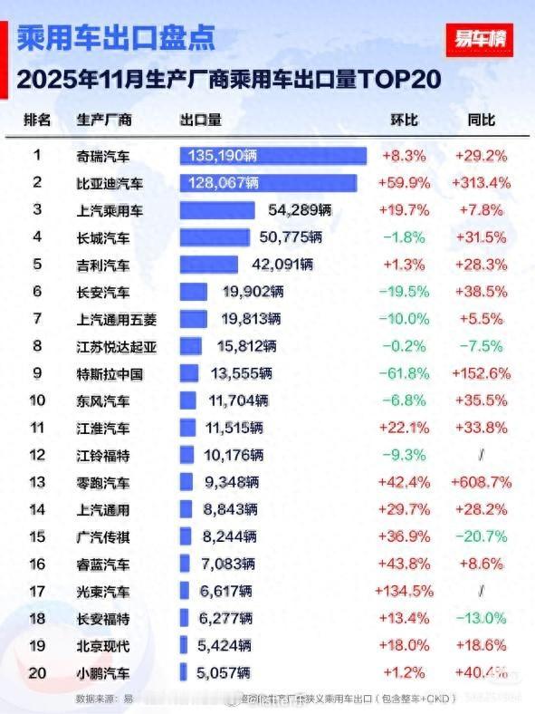 据易车数据显示，2025年11月，比亚迪乘用车出口量达到12.8万台，同比增长3