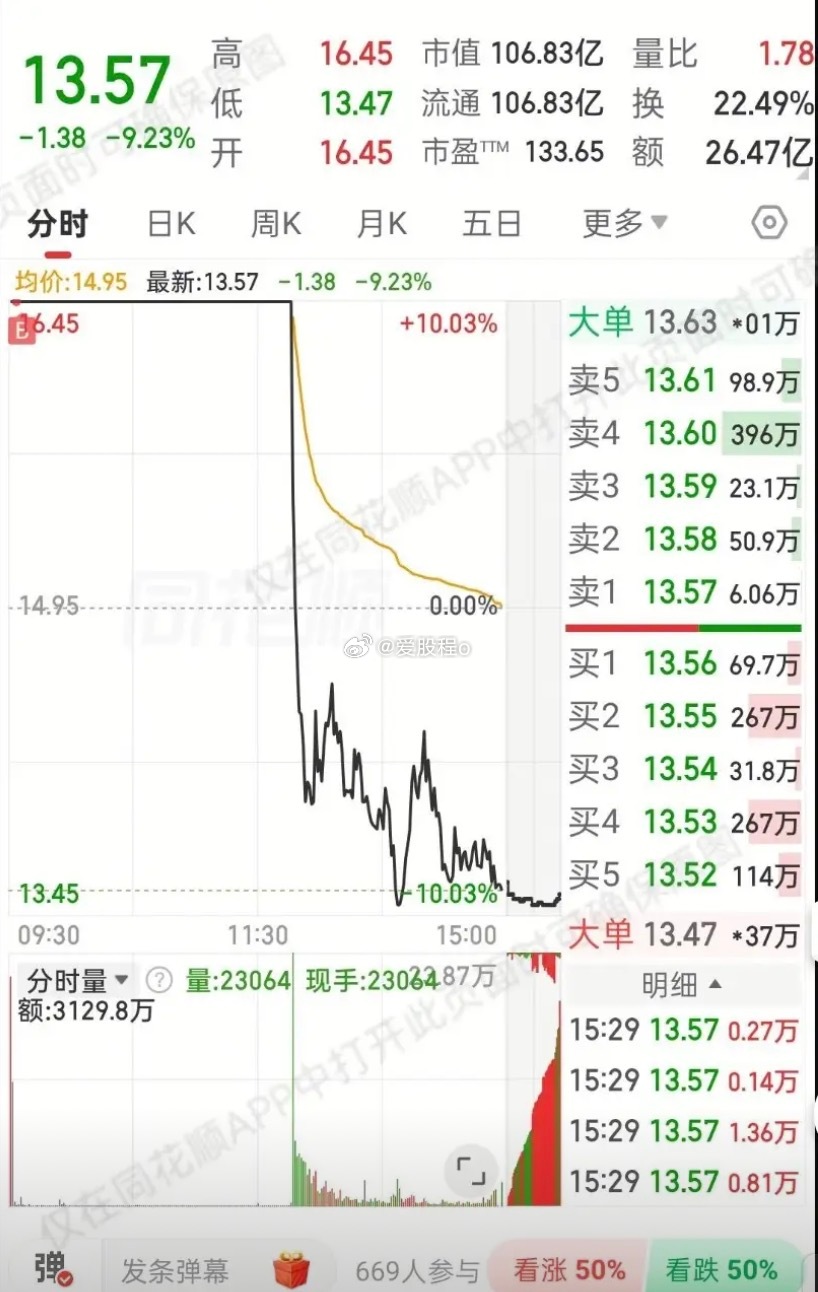 今天最惨的股从涨停到跌停十亿资金直接砸盘早上打板进去的直接亏损-20%股票连亏记