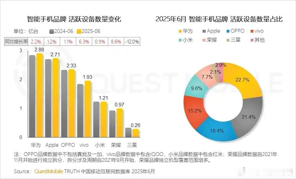 QuestMobile发布2025中国智能手机市场洞察报告，华为手机活跃设备2.