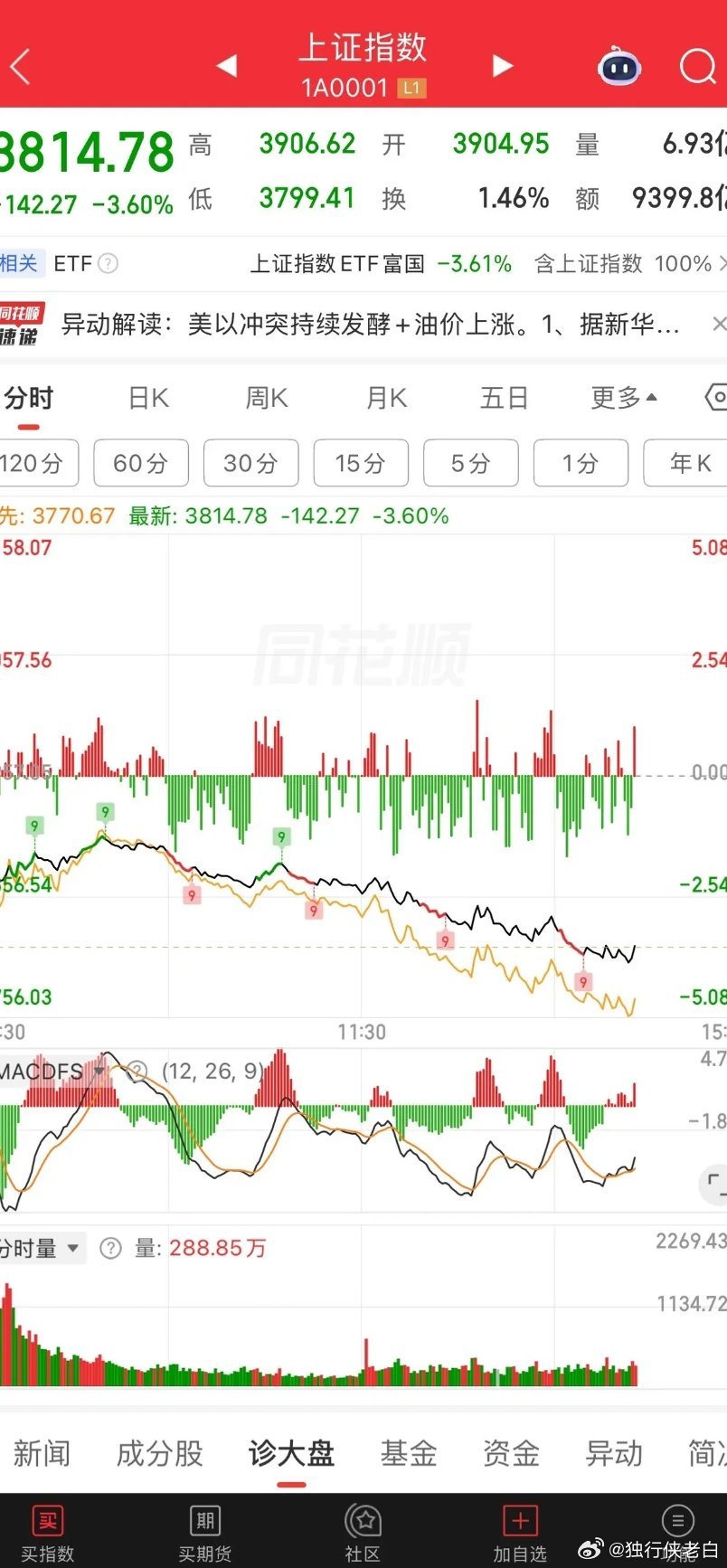 说实话，这种跌法很久没看到过了，跌破4002颈线，M头测距的第一目标是3800附
