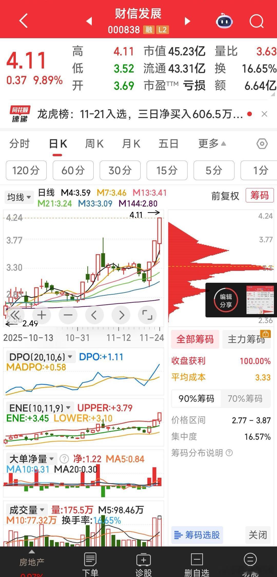 【手中五牛战况】现持五牛：东方智造，福石控股，榕基软件，标准股份，财信发展。今天