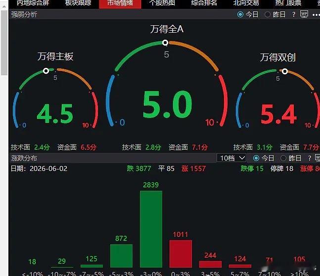 指数是红了，看看自己持仓，体感好吗？ 