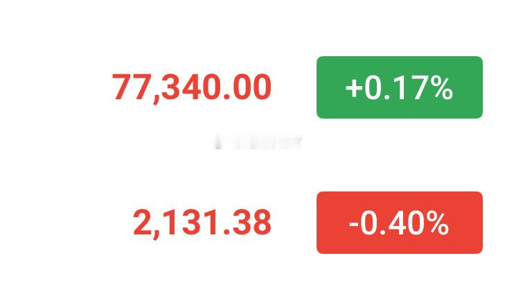 77300附近直接空了，行情震荡多空兼顾。目标76300-75500，止损780