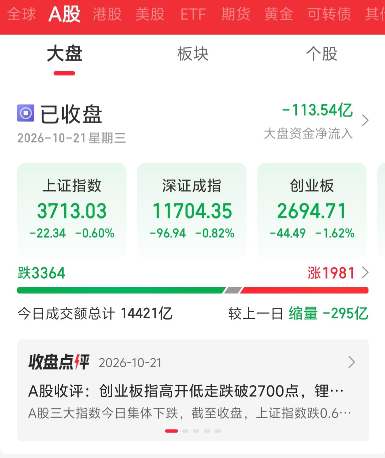 今天的A股，真的是把无数股民都整懵了！

早上还想着A股今天有可能开盘后直接下跌