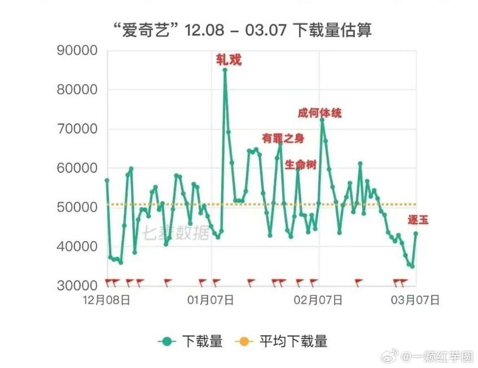 轧戏播出时🥝下载量好高啊！陈星旭 剧粉盘很大耶