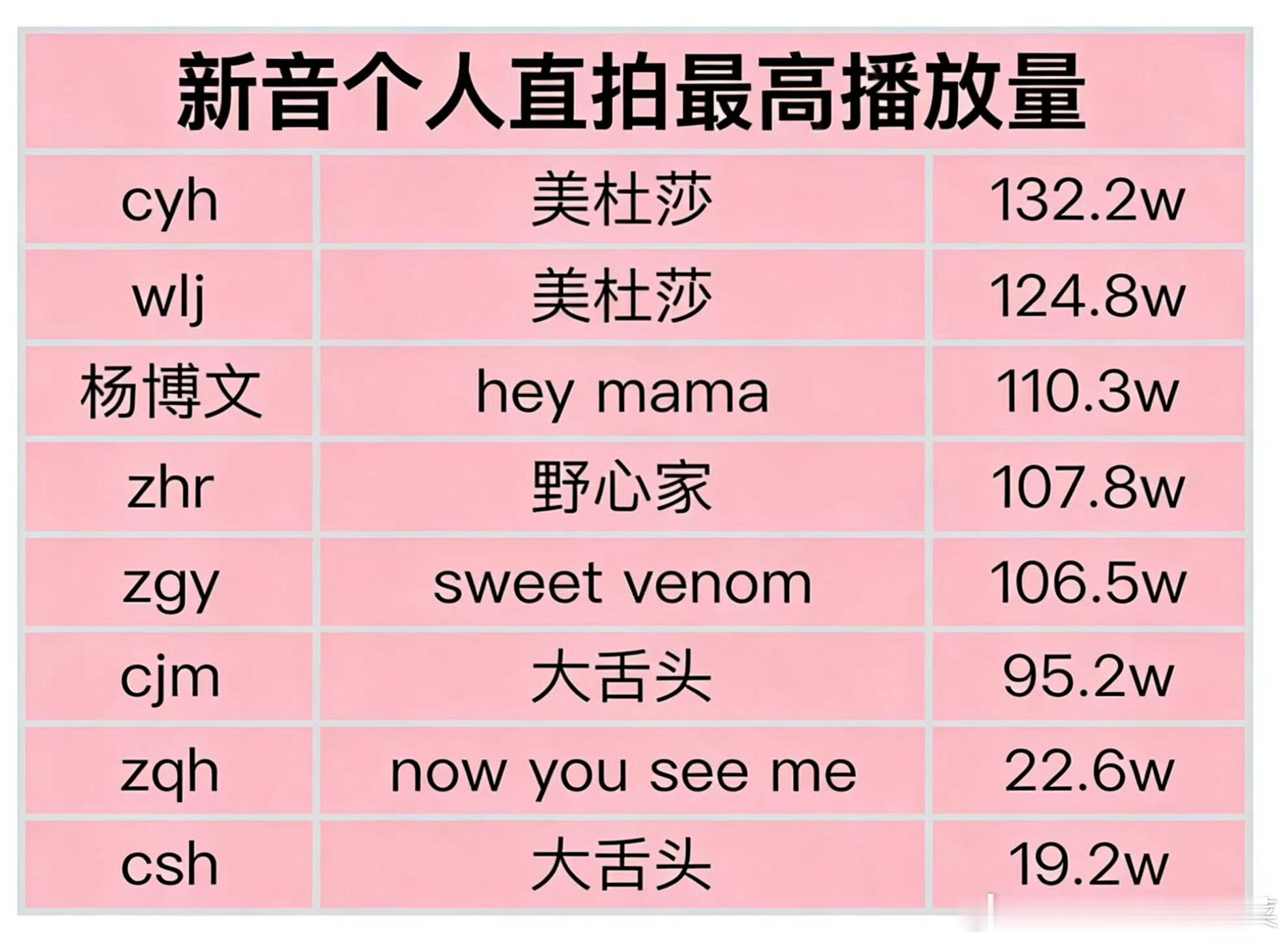 TF四代新音个人直拍最高播放量 