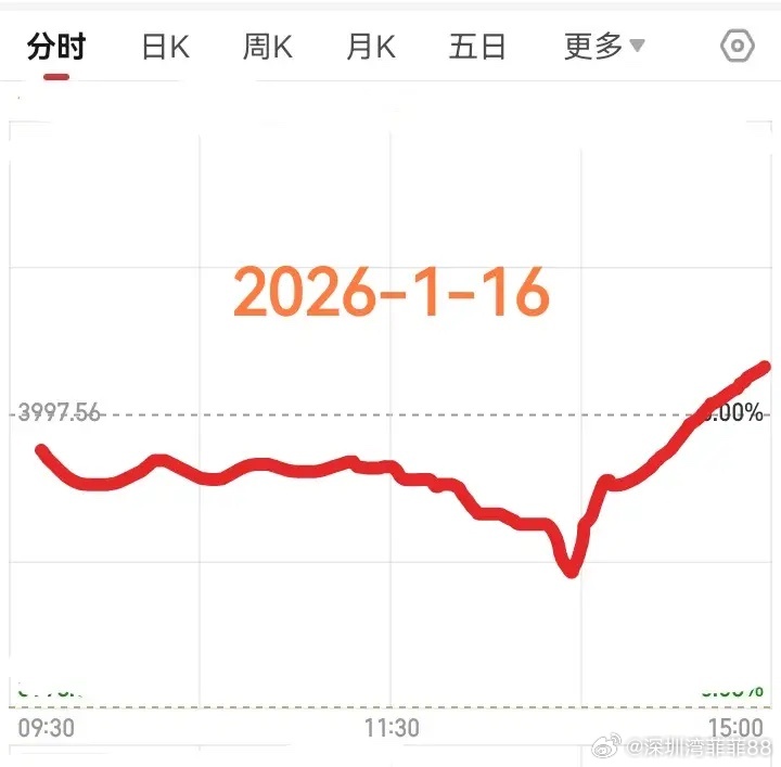 明天1月16号，大盘会怎么走呢？        请看图，预计明天稍微低开，然后往