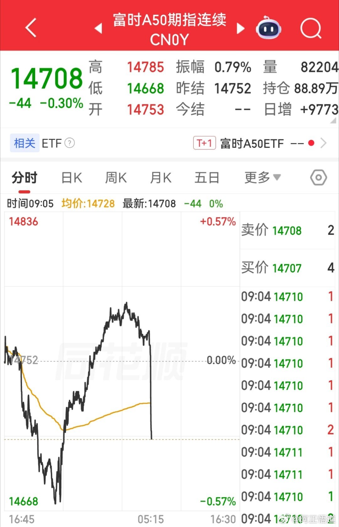 【8月5日副时A50期货指数开盘】        富时中国A50指数期货在上一交