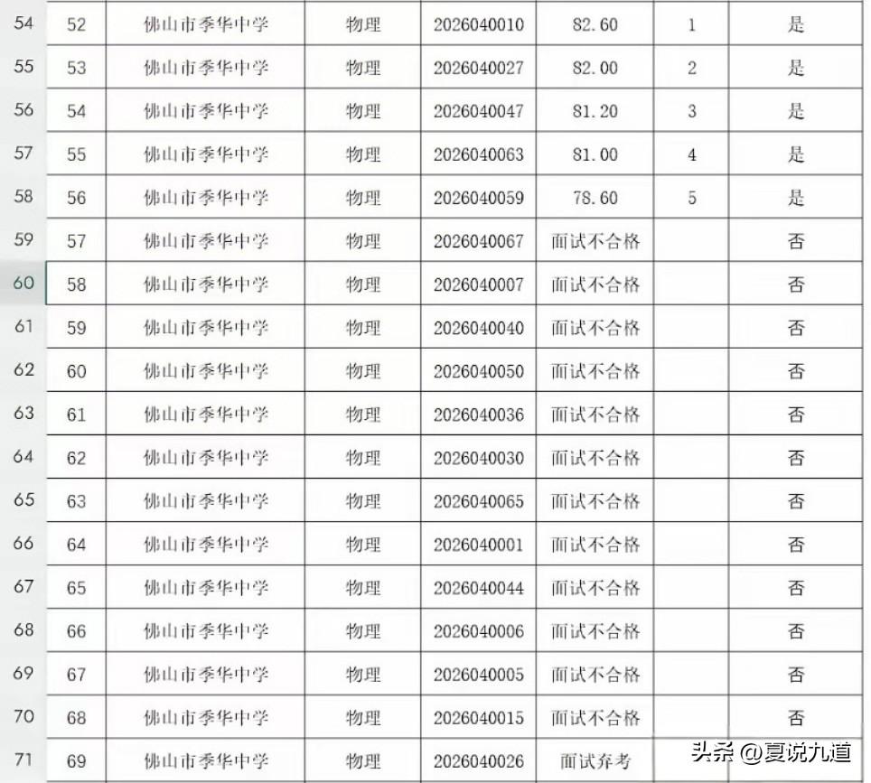 18人角逐佛山季华中学物理教师岗位。
招录名额，只有5个。
 
面试榜单白纸黑字