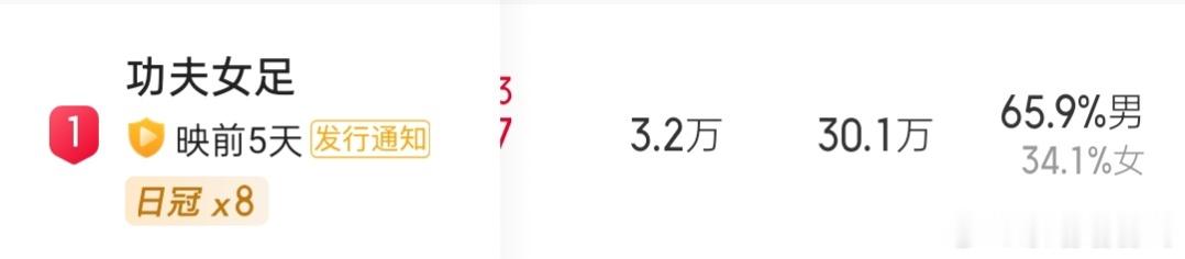 功夫女足成本3.8亿功夫女足65.9%男观众电影功夫女足65.9%是男观众。 