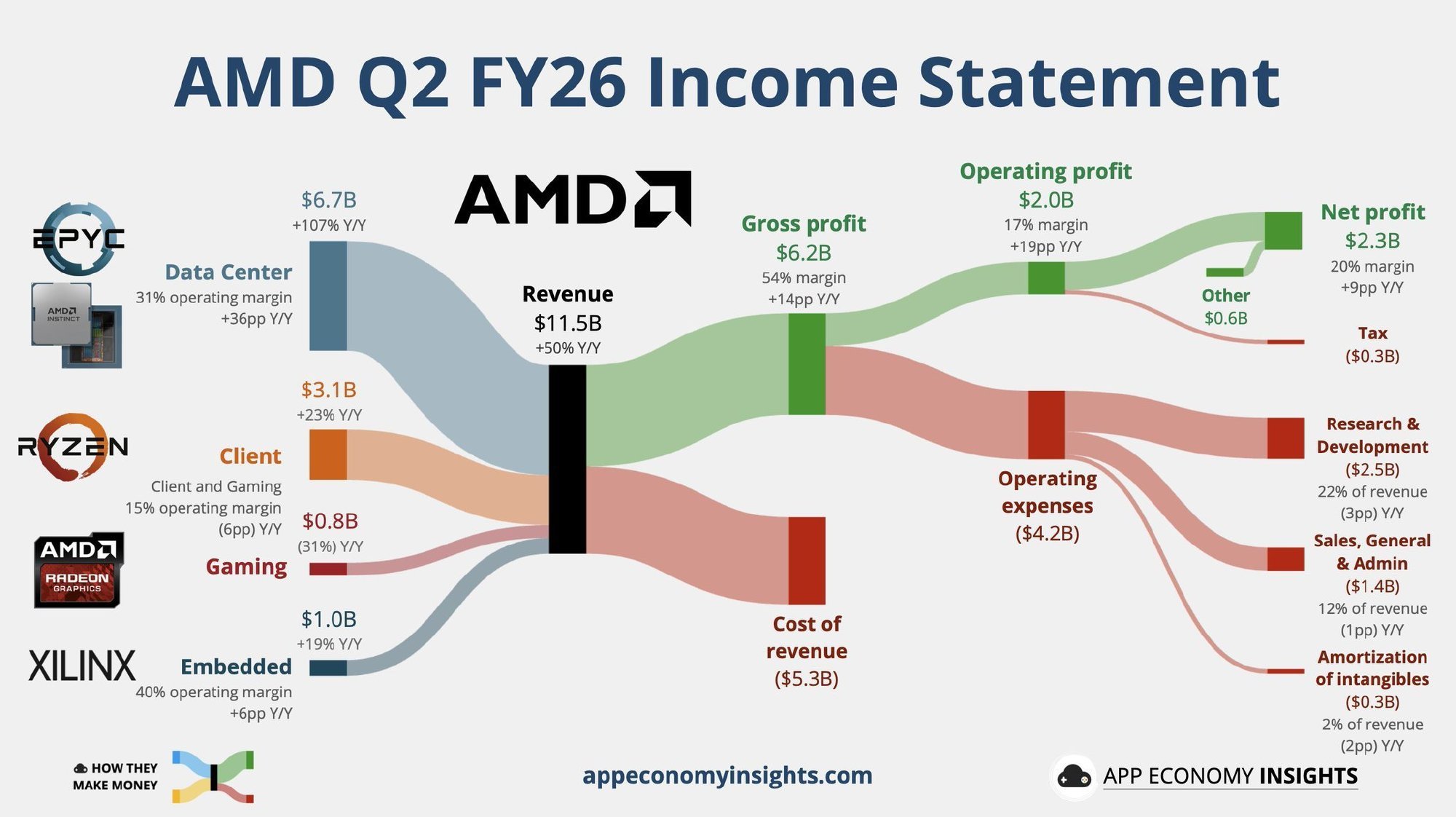 AMD 盘后暴跌8.8%，资本支出超预期三倍——————————$AMD 202