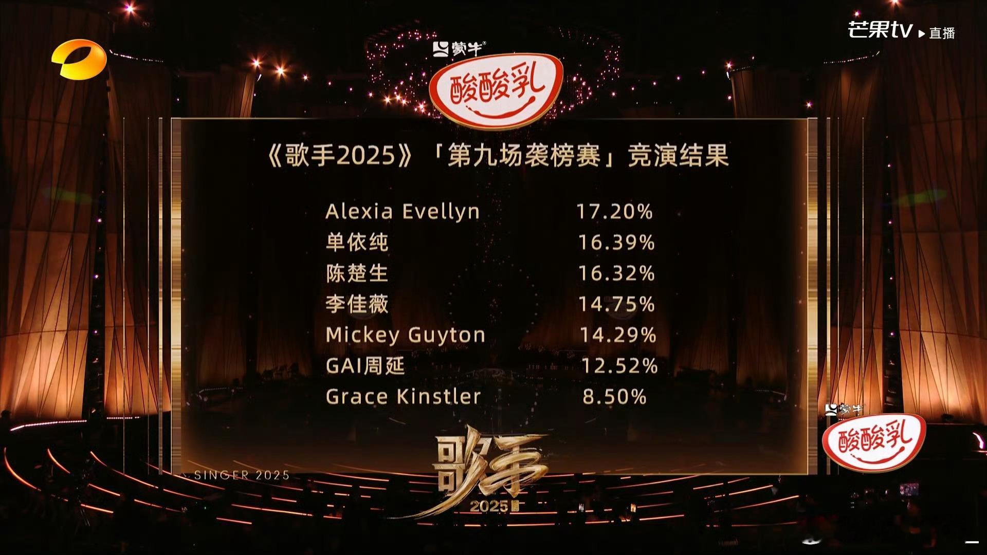 歌手排名GAI周延排名有点低[微笑]不该呀！ ​​​