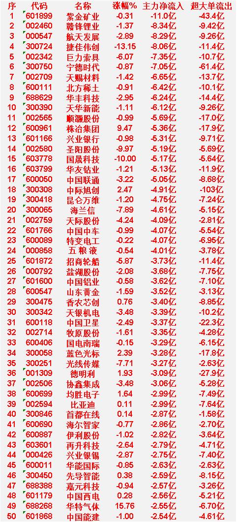 4月22日收盘，主力资金，已经大幅卖出的50名单：

紫金矿业：主力净流入为 -