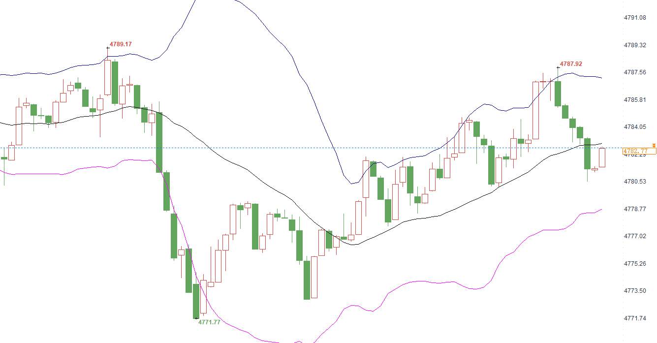 4775多单已再4785位置完成全仓撤离，利润达到百点不再贪吃，后行情上拉至47
