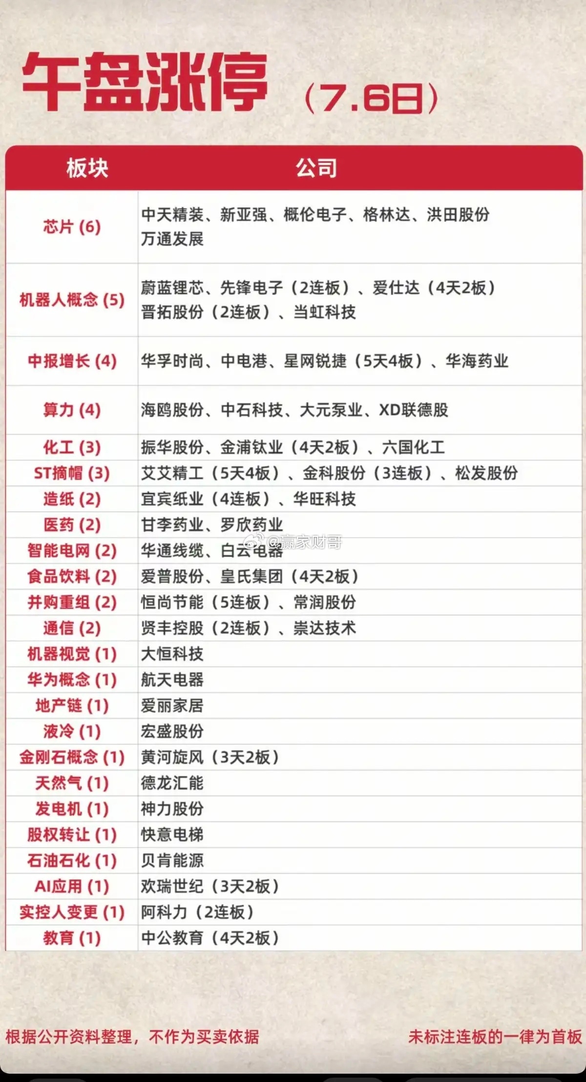 7.06周一   涨停板：题材+明细分布！芯片半导体6股涨停机器人       