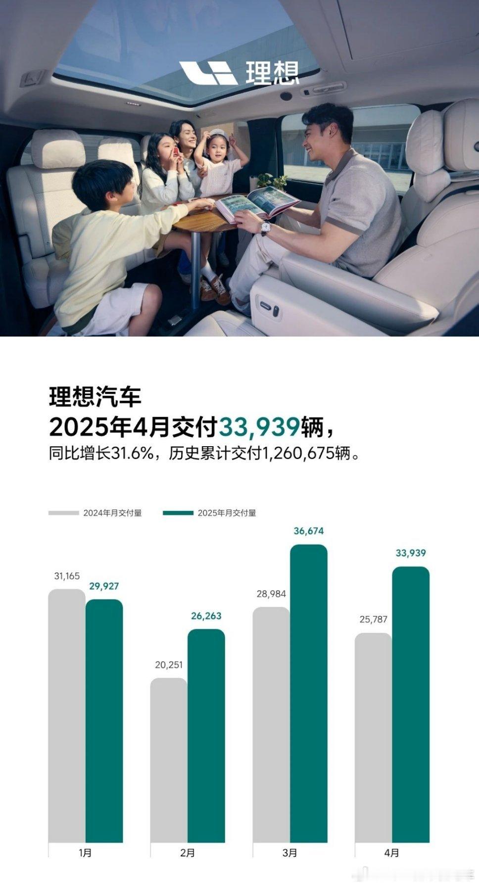 大家都在换代，所以观望情绪较浓，销量也就一般般，坐等焕新后增程大战纯电吧，今年数