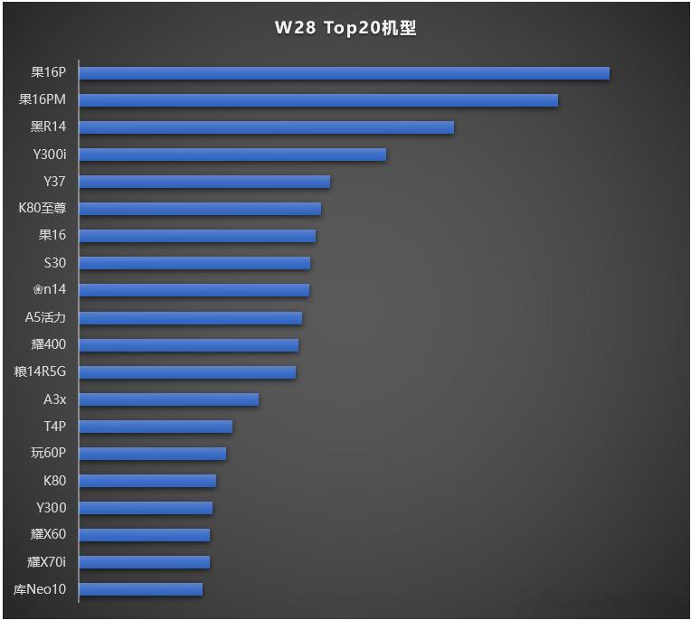 W28 Top20，蓝5款，粮4款，耀4款，黑3款，果3款，❀1款。 ​​​
