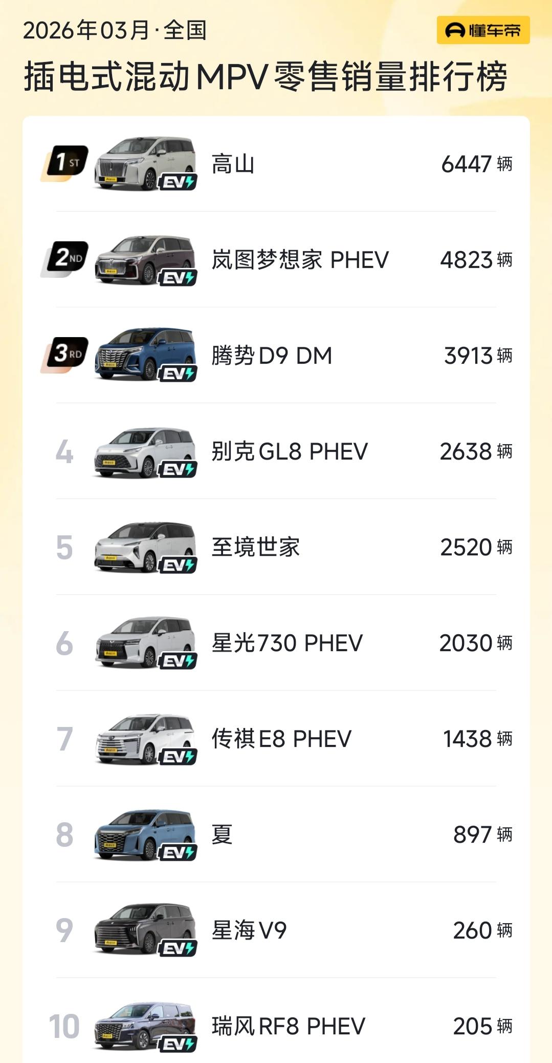 为啥高山能连续7个月霸榜插混mpv销冠？
有没有高山的车友分享一下使用体验？
刚