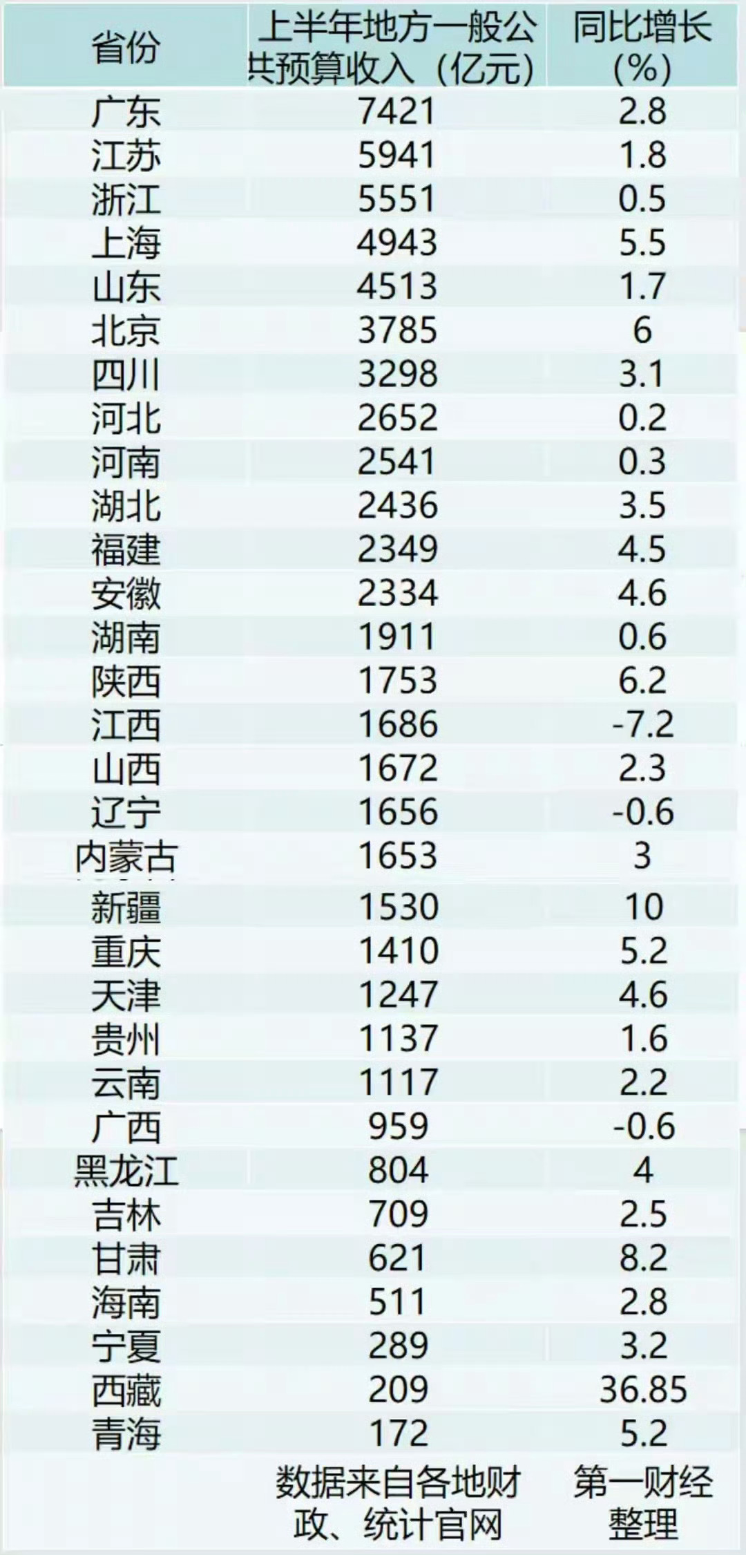 31省上半年财政收入出炉前三名广东、江苏、浙江的增速都在3个点以下。大家的好日子