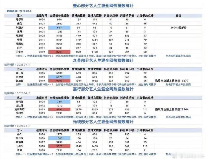哇哦 壹心、众星、嘉行、光线四家公司艺人生涯全网热搜统计，这个表能看出来各公司最