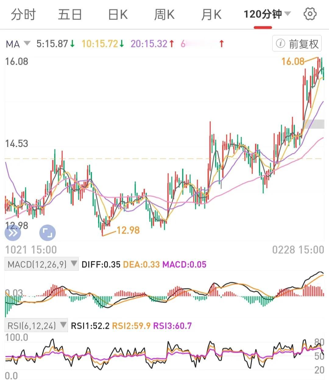 保持独立思考。不要因烂人是非垃圾环境杂毛评论而乱了节奏和方寸。
按照自己的交易模