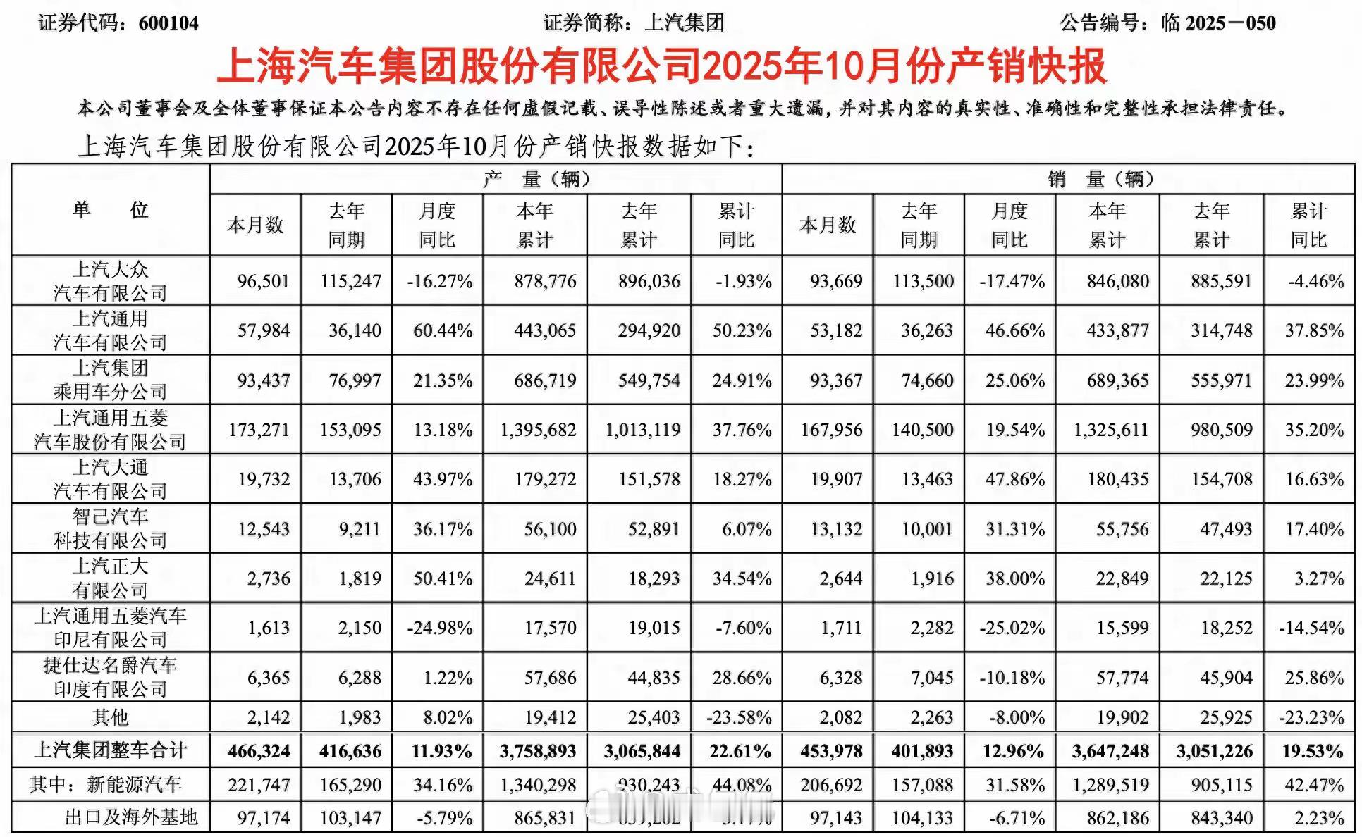 别看各个板块涨幅都不小但是合资品牌里 上汽大众还是有含金量的，前10月销量846