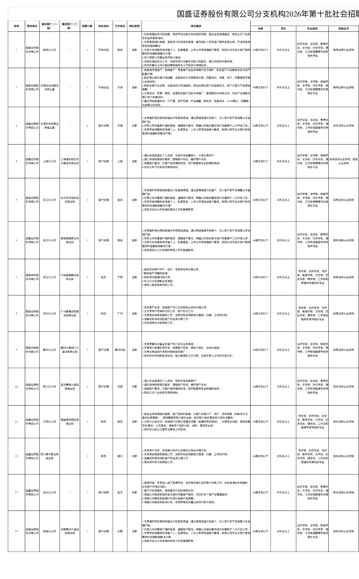 【江西】国盛证券2026年公开招聘16人！江西省属唯一证券公司，报名正在进行中