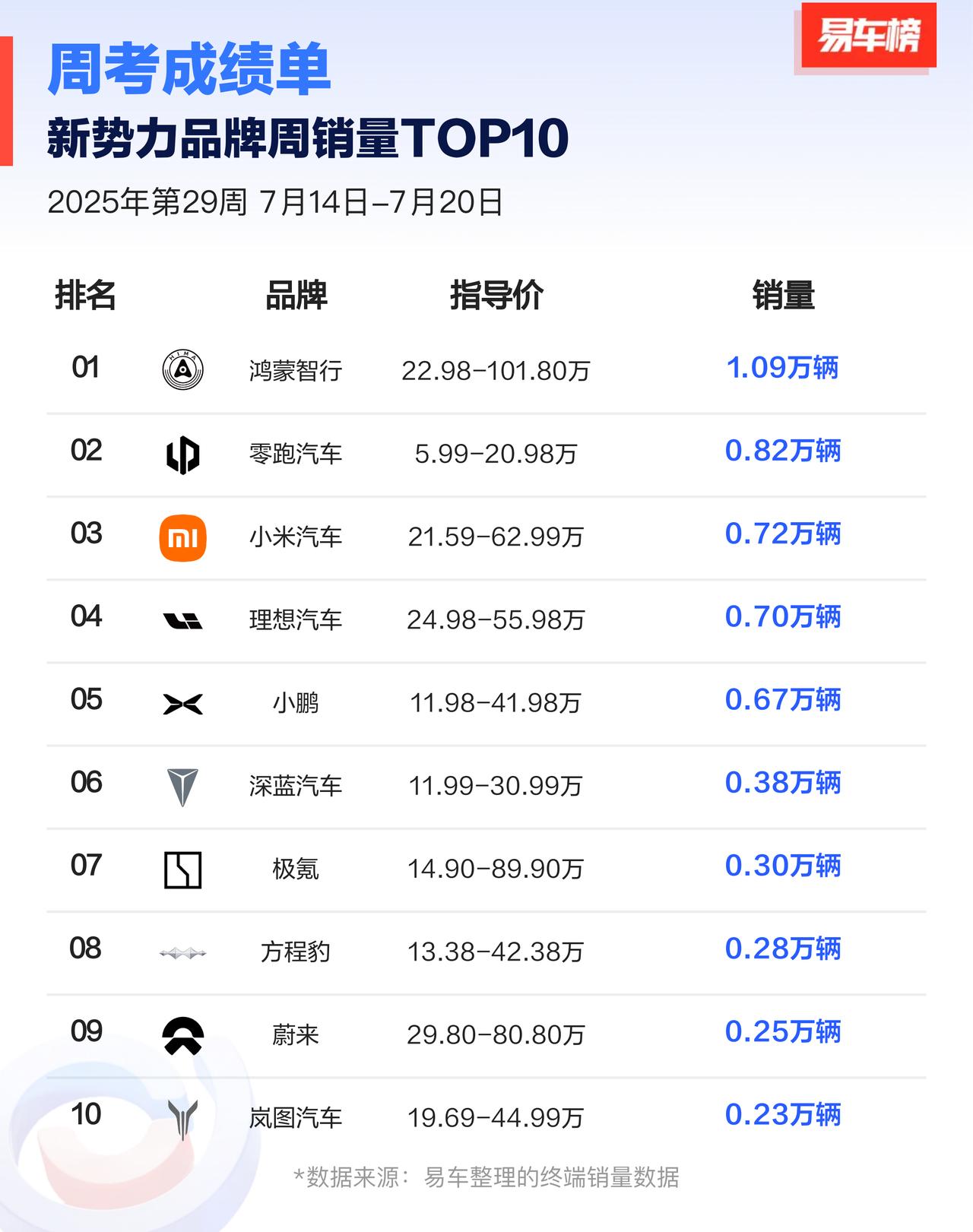 小米和理想调换了座次，YU7上量之后还能往上攀升，不过零跑B01这周会上市，12