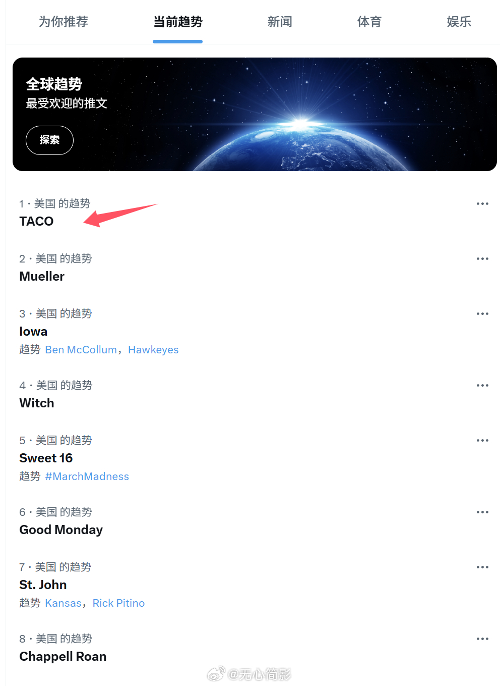 【TACO】目前是美国推特趋势榜第一注：TACO = Trump Always 