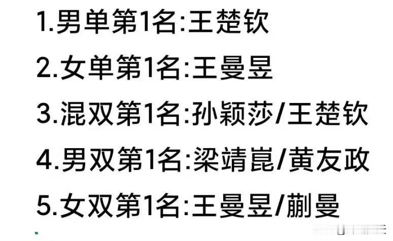 据说这是国乒成都集训内测成绩。几点观感：
1、王楚钦还在路上，这个奥运周期，还得