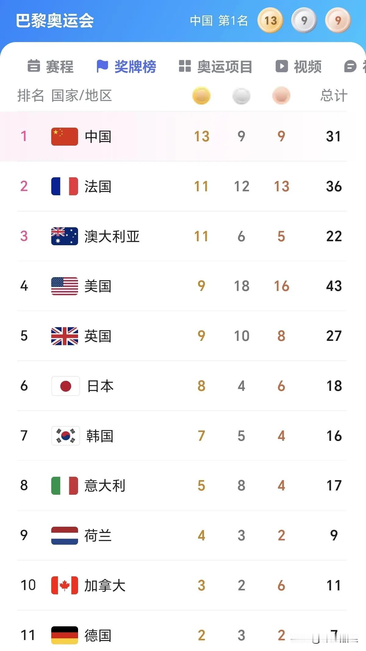 奥运第7日过后，最新金牌榜！
1.中国：13金9银9铜，奖牌总数31
2.法国：