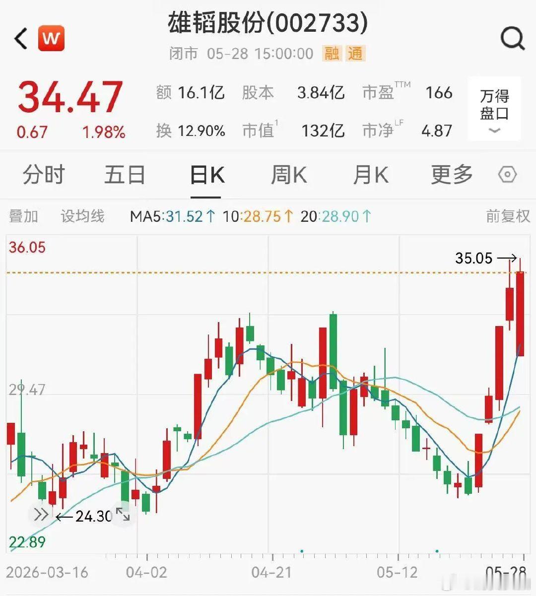 【A股唯一韬股价巨震雄韬股份巨震】5月28日，雄韬股份（002733.SZ）股价
