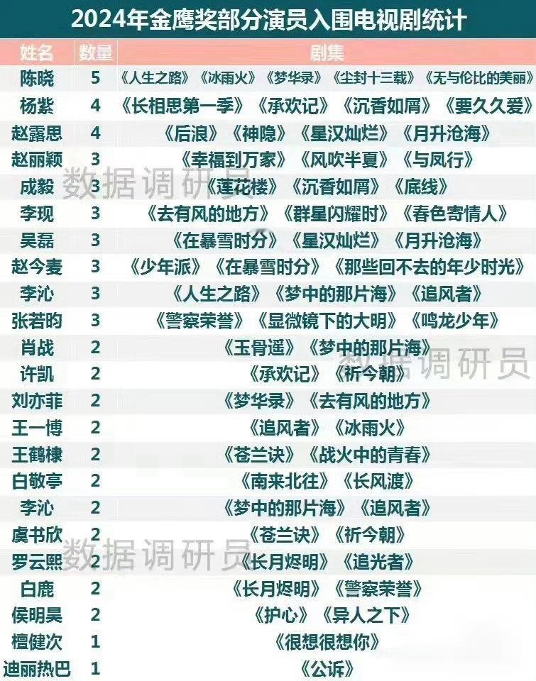 本届金鹰奖入围名单🈶：陈晓 杨紫 赵露思 赵丽颖 成毅 李现 吴磊 赵今麦 李