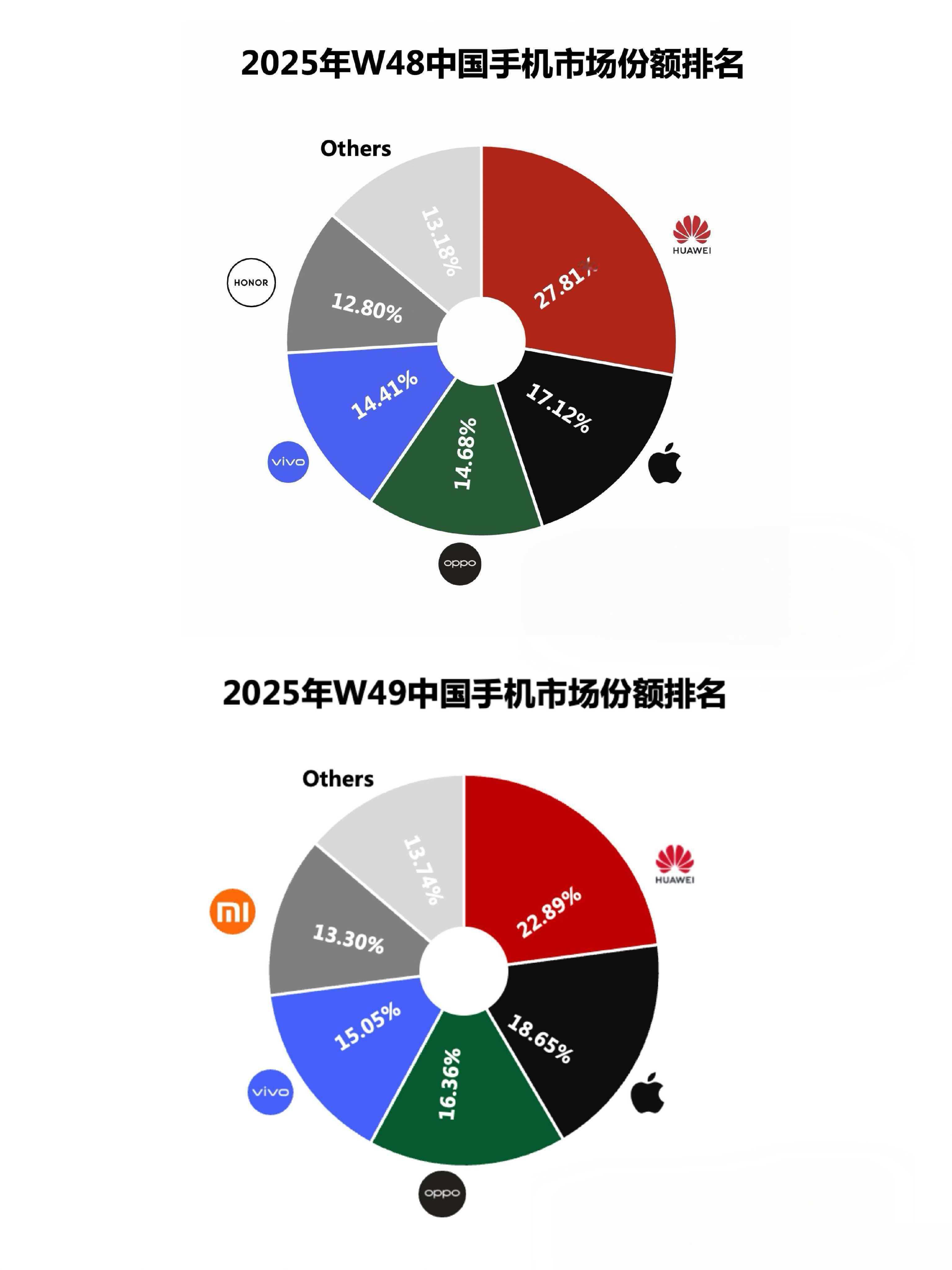 华为重夺中国手机市场份额第一  华为手机国内市场份额连续2周超越苹果，重夺国内市