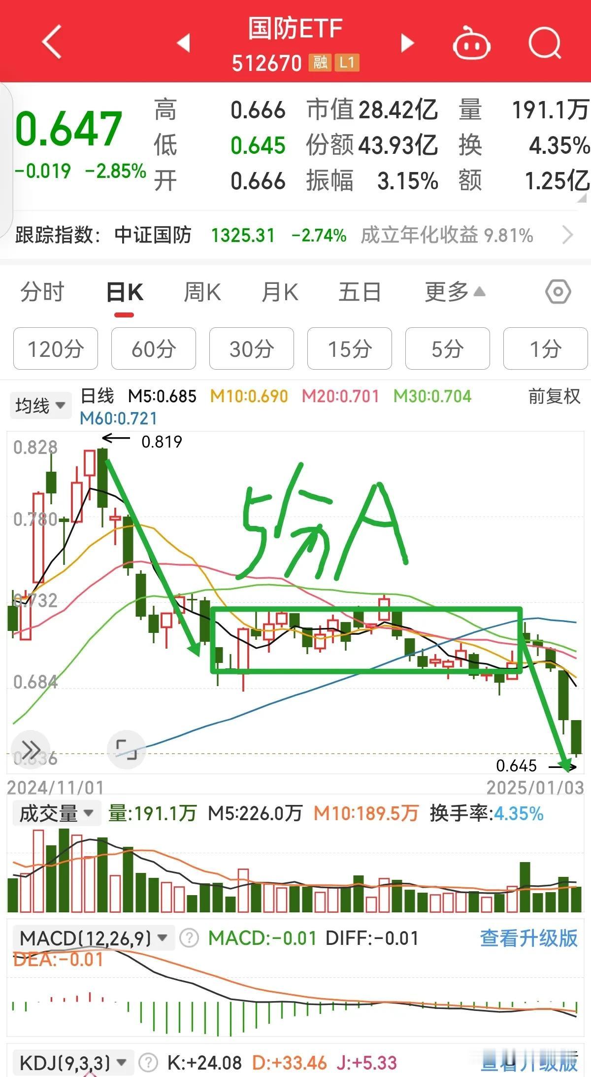 军工板块也破位走5分下跌中枢离开段，且正在加速下跌，暂时没有机会了，等待走势完成