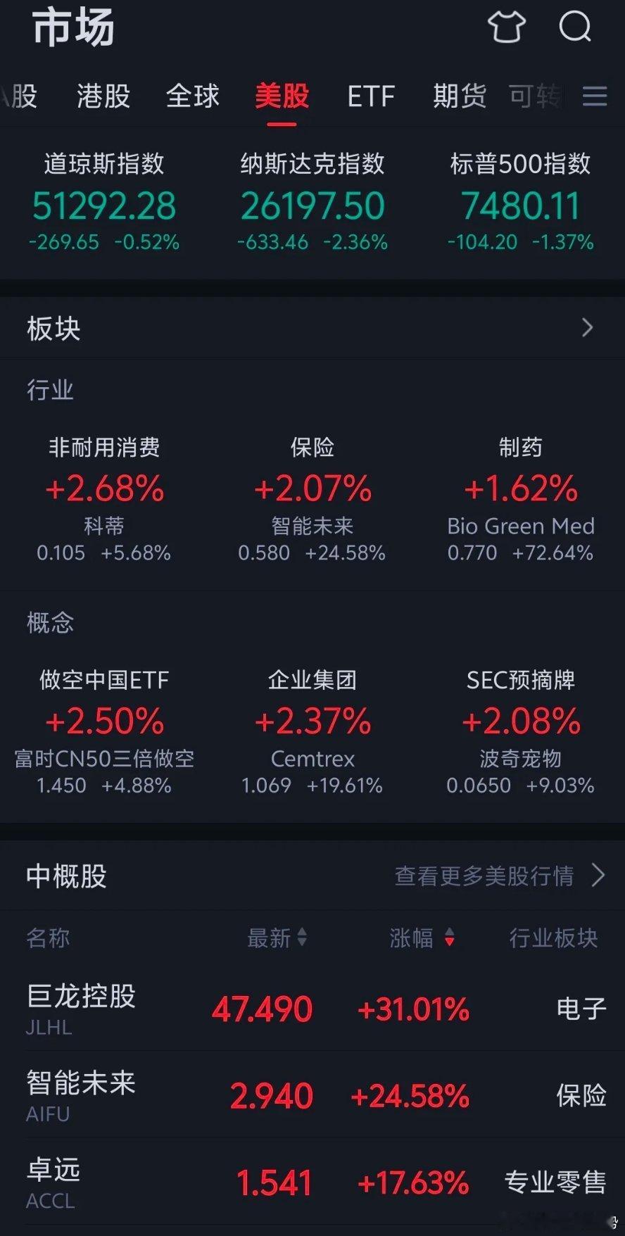纳指大跌超600点，消费医药逆势走强，3只中概大幅飙升熬夜复盘外围盘面，隔夜美股