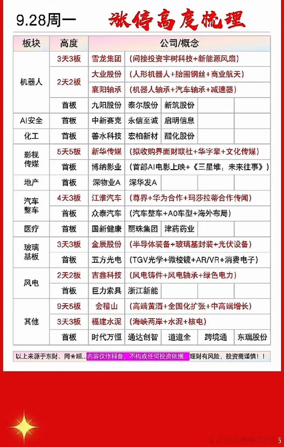 这是9月28日周一的涨停板高度复盘汇总，将当日涨停个股按所属板块进行归类，清晰标