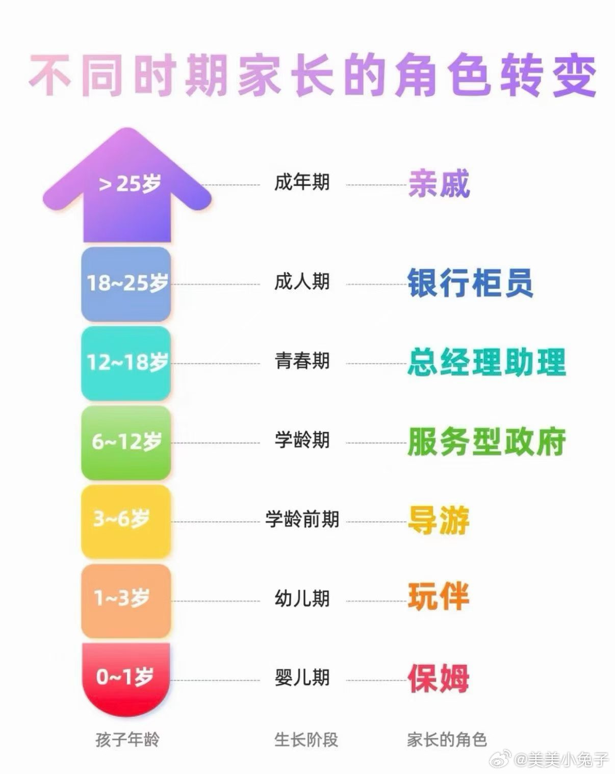 现阶段我们是提款机+司机+助理。未来到了亲戚这个阶段，亲戚也分穷亲戚和有钱亲戚。
