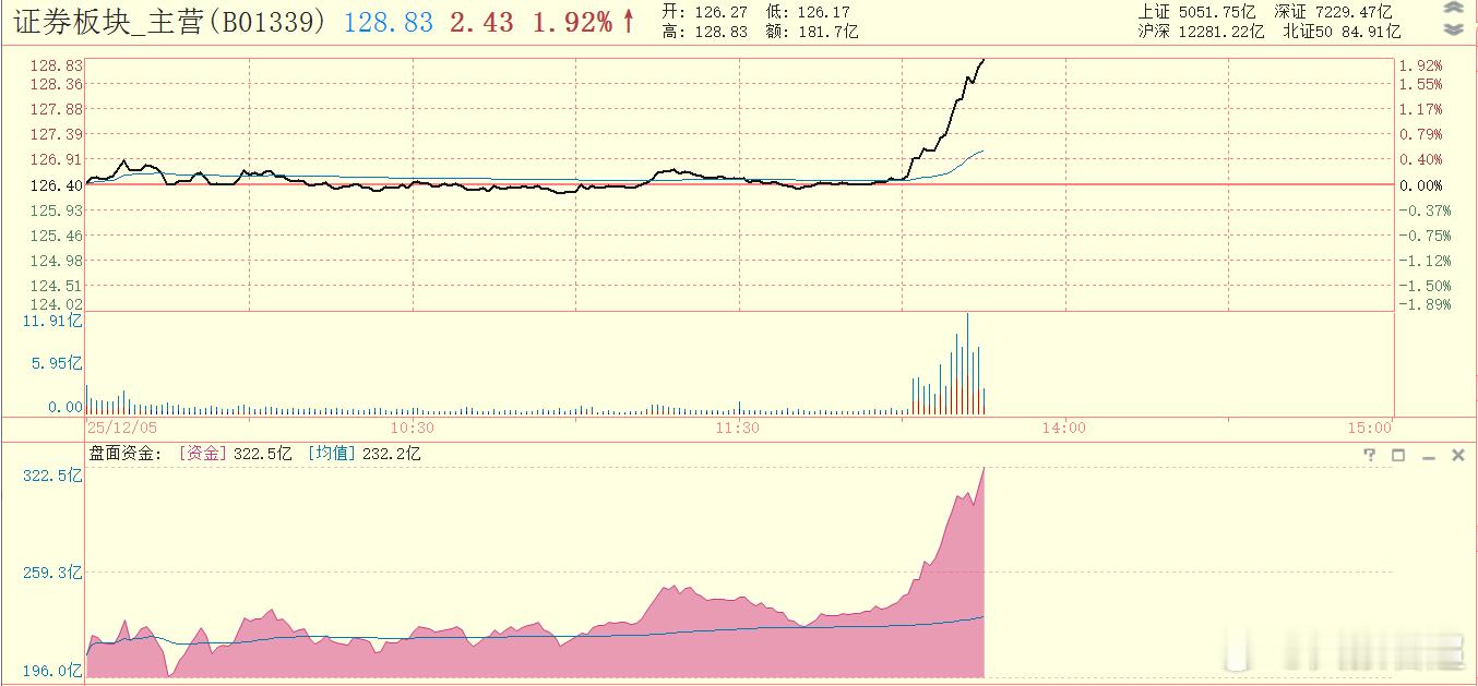 目前是证券拉升带指数 