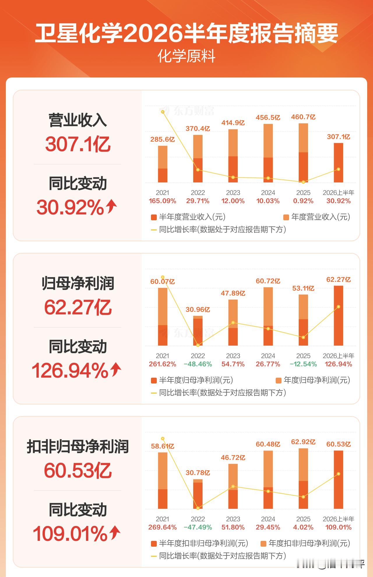 卫星化学2026年半年报业绩靓丽——净利润62.27亿元，同比增长126.94%