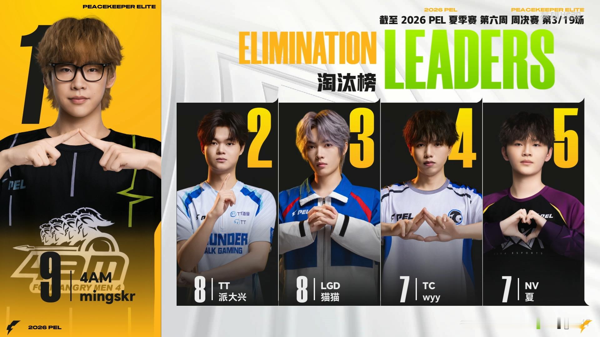 4AM狂揽15淘汰吃鸡4AMmingskr获单场MVP多队混战4AM从容应对，团
